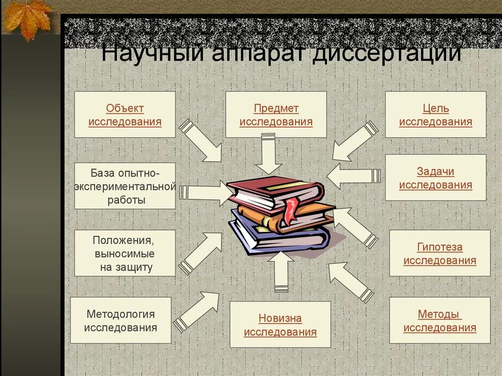 Методы исследования вдиссертауии. Методология диссертационного исследования. Методы исследования в магистерской диссертации. Методология исследования в магистерской диссертации.