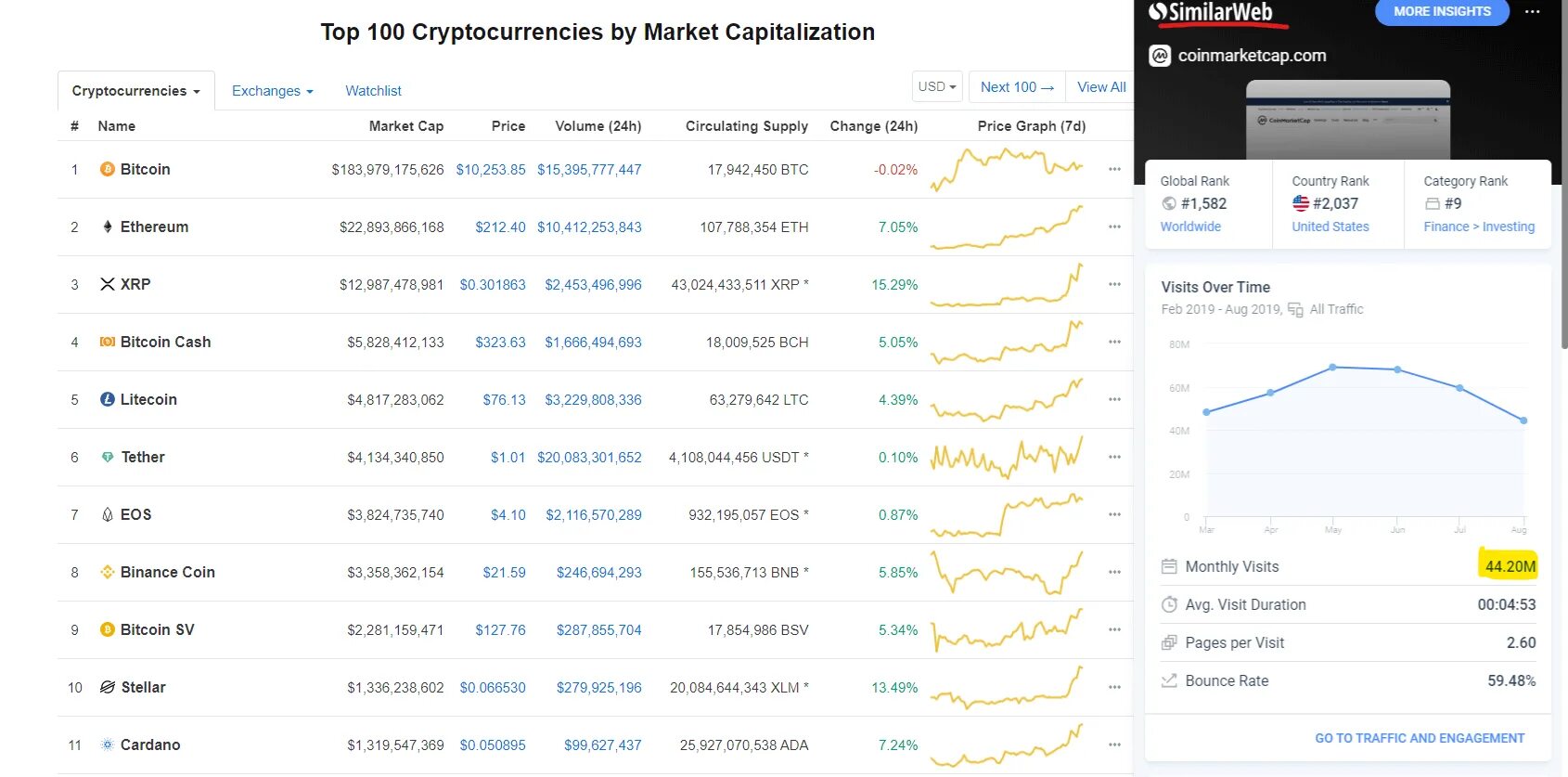 Сайт coinmarketcap com. Скриншоты COINMARKETCAP. COINMARKETCAP фото. Bitcoin COINMARKETCAP.