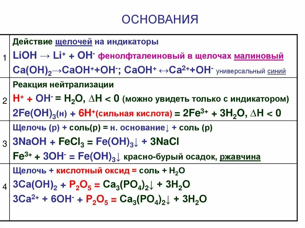 Sr oh 2 sio2. Таблица щелочей и оснований. Реакции солей кислот щелочей химия. Щелочь кислота и основания различия. Химия щелочи и основание.