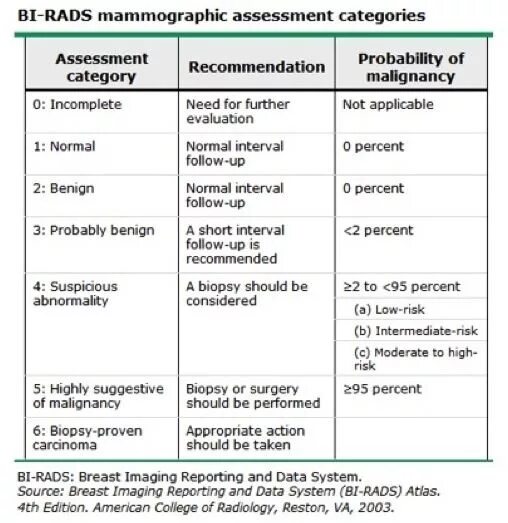 Расшифровка bi rads 2. Классификация bi rads при маммографии. Классификация по бирадс УЗИ молочных желез. Классификация birads УЗИ молочных желез. Классификация бирадс молочные железы.