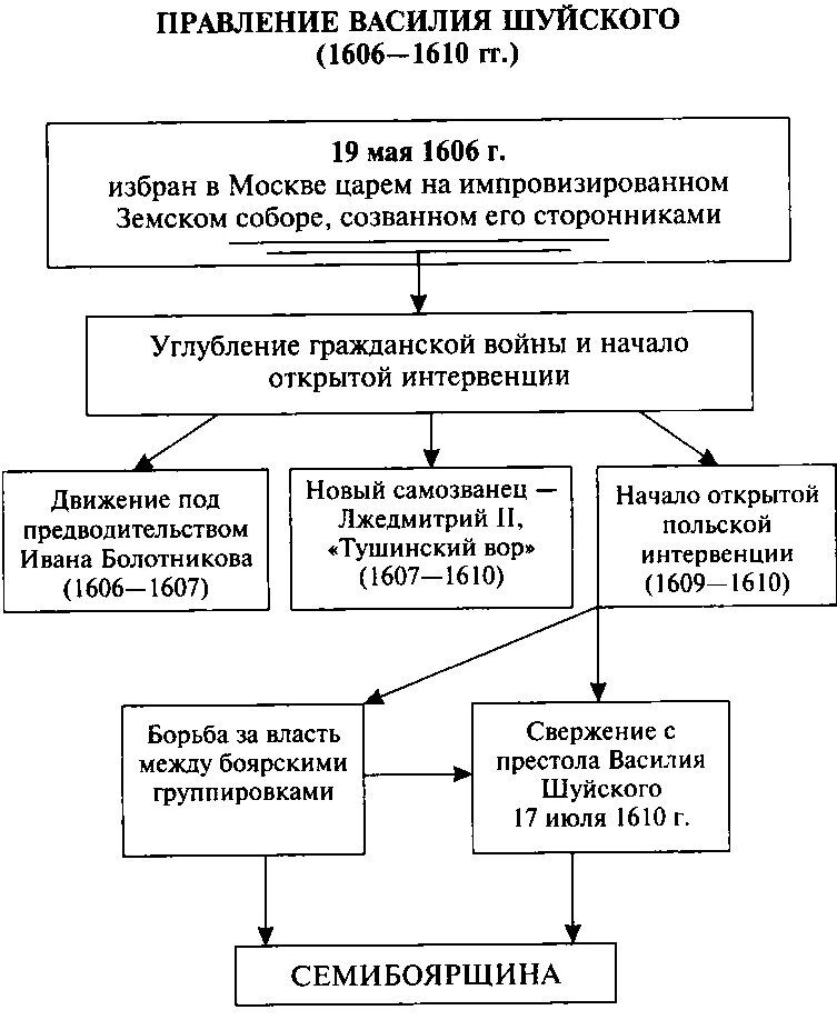 Результат политики лжедмитрия 2. Правление Лжедмитрия 1 таблица. Правление Василия Шуйского таблица схема. Правление царя Василия Шуйского.