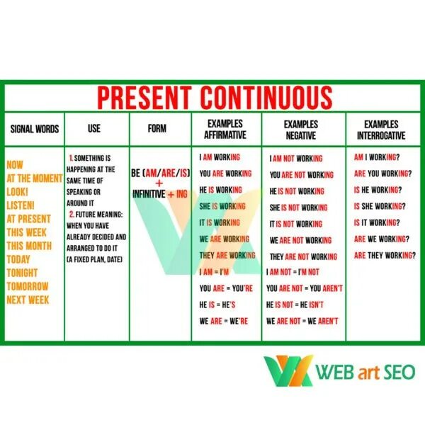 Present continuous keys. Present Continuous грамматика. Present Continuous плакат. Present Continuous таблица. Временные указатели present Continuous.