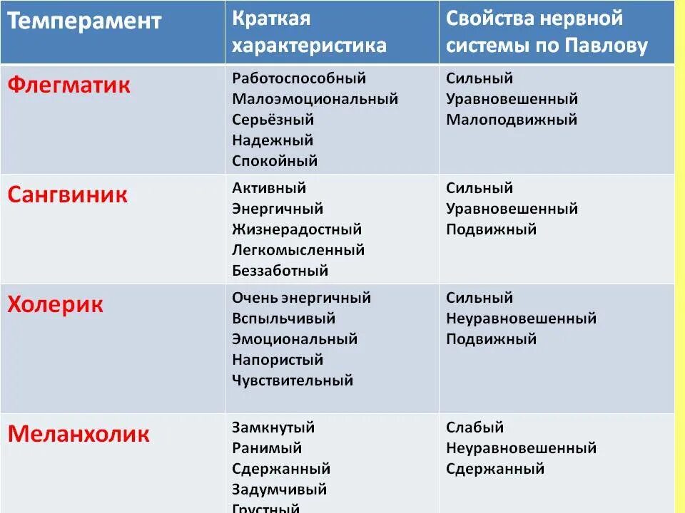 Типы личности в психологии флегматик. Охарактеризуйте 4 основных типа темперамента. Типы личности холерик сангвиник характеристика. Таблица холерик сангвиник флегматик меланхолик.