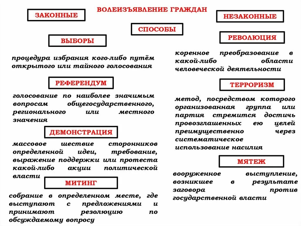 Формы волеизъявления граждан рф. Процедура избрания кого-либо путём голосования. Выборы это процедура избрания кого либо. Выборы это волеизъявление граждан. Способы волеизъявления.