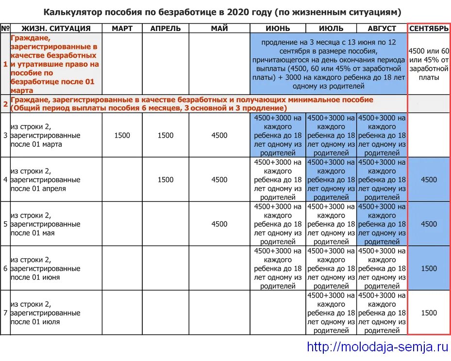 Выплаты 30 июня. Пособие по безработице в 2020 году размер. Как начисляют пособие по безработице. Пособия для безработных таблица. Сколько месяцев выплачивается пособие по безработице.