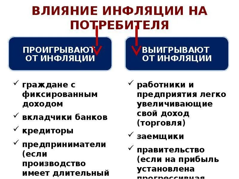 Меньше всего страдают от инфляции. Влияние инфляции на потребителя. Причины и виды инфляции. На кого влияет инфляция. Влияние инфляции на экономику.