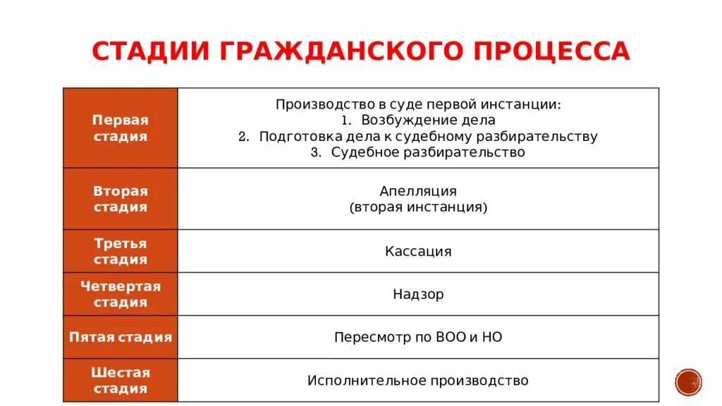 Основные этапы гражданского процесса таблица. Стадии гражданского процесса схема. ГПП стадии гражданского процесса. Стадии гражданского судопроизводства ГПК.