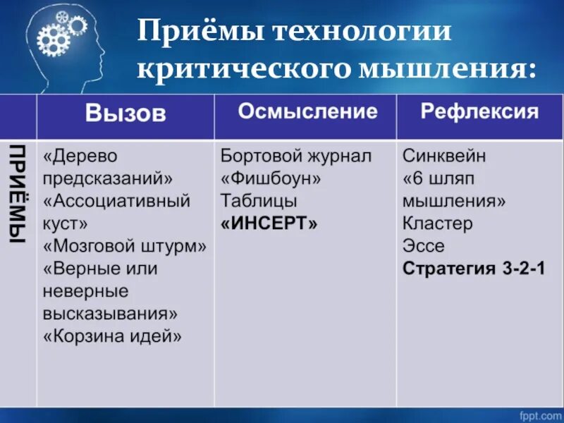 Критическое мышление на уроках. Приемы развития критического мышления. Технология развития критического мышления приемы обучения. Приемы формирования критического мышления. Основные методические приемы развития критического мышления.