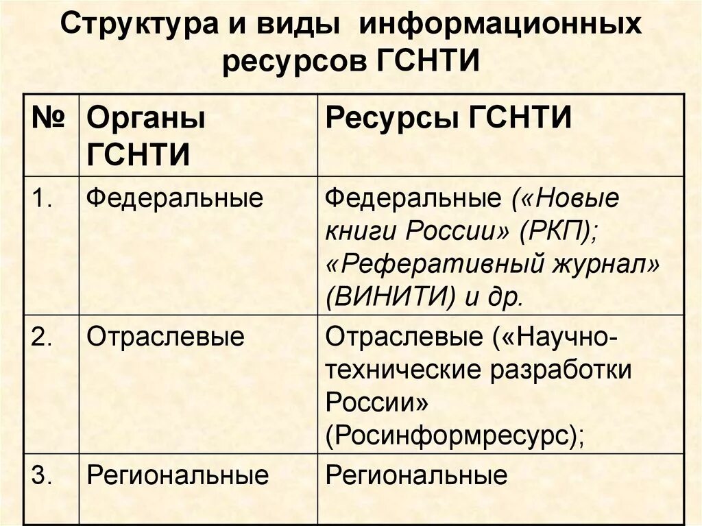 Отраслевые органы гснти. Основные источники научной информации. Государственная система научно технической информации. Государственная система научно технической информации. Государственная система научно технической информации в рф.