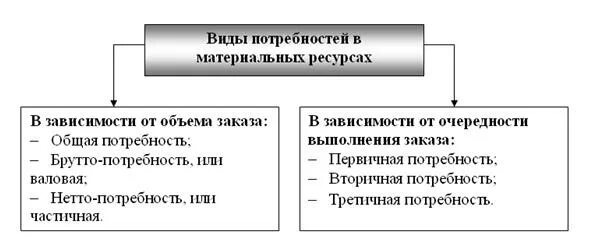 Алгоритм определения потребностей в материальных ресурсах. Алгоритм определения потребностей в материальных ресурсах схема. Потребность предприятия в материальных ресурсах. Виды потребностей в логистике.