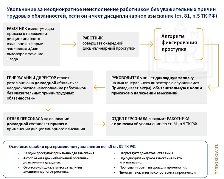 Увольнение работника задачи. Порядок увольнения работника. Алгоритм увольнения работника. Неисполнение работником трудовых обязанностей. Алгоритм увольнения сотрудника.