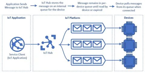 Device message