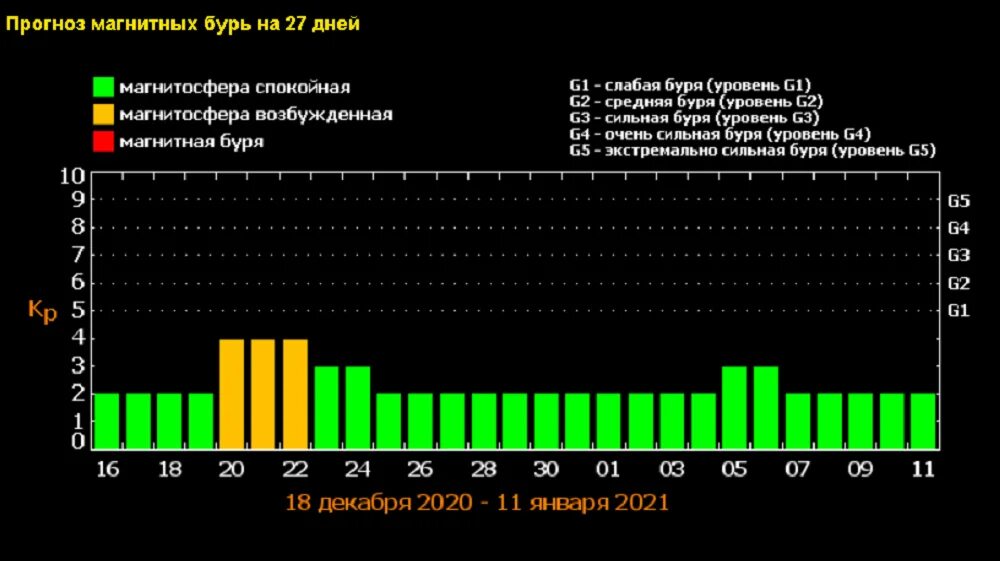 Магнитные бури в декабре. Магнитные бури в декабре 2021 года. График магнитных бурь на июнь месяц. Магнитная буря обрушивается на землю. Магнитные бури 30.03