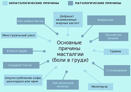 Болезненность молочных. Боль в груди причины. Причины мастодинии. Причины масталгии.