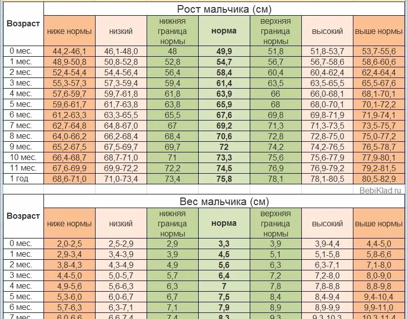 Нормы веса и роста у подростков таблица по годам. Норма веса у девочек по возрасту и росту. Таблица нормы веса и роста девочек. Норма роста и веса у подростков 12 лет таблица. Сколько в 5 месяцев должен весить мальчик