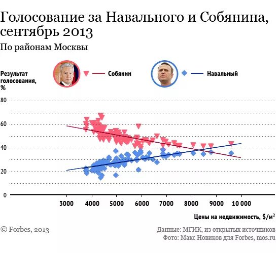 Бонусы голосование москва. Голосование за Навального. Навальный сколько процентов набрал. Сколько голосов набрал Навальный. Навальный Собянин выборы Результаты.