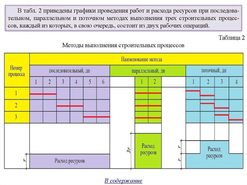 Методы строительства поточный параллельный последовательный. Поточный метод строительства график. Методы выполнения строительных процессов. Поточный метод выполнения работ.