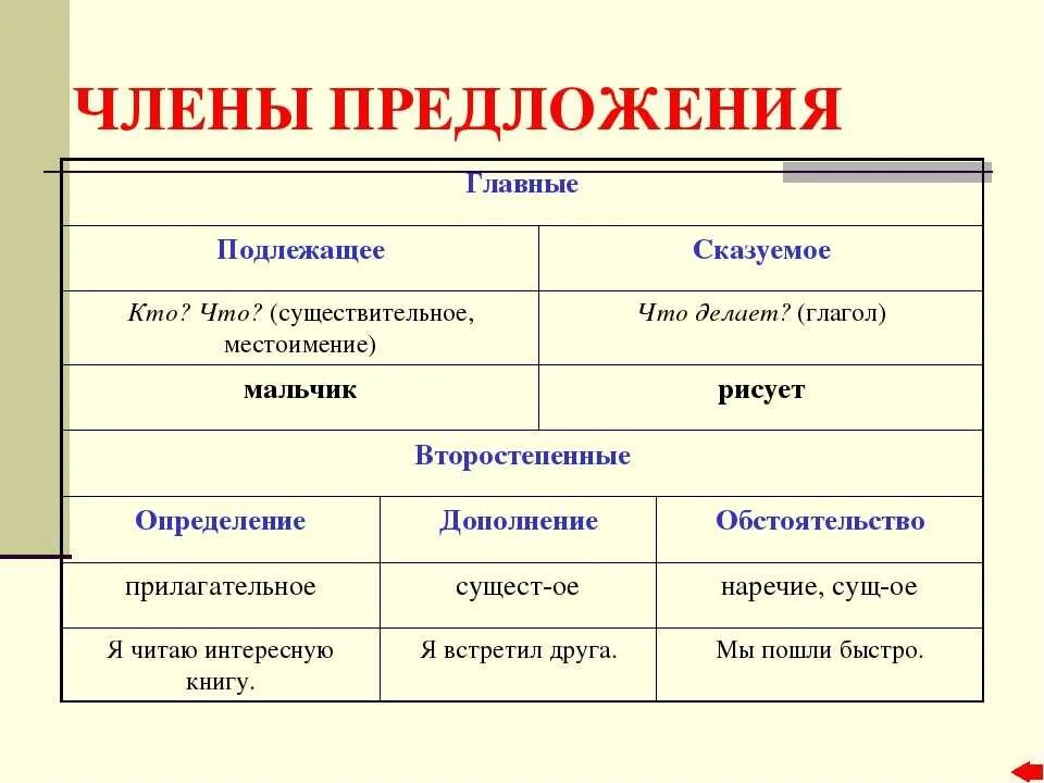 Как определить подлежащее и сказуемое в предложении 2 класс. Схема подлежащего и сказуемого 2 класс. Части речи 2 класс подлежащее и сказуемое. Подлежащее и сказуемое как подчеркнуть 2. Сказуемое и т д