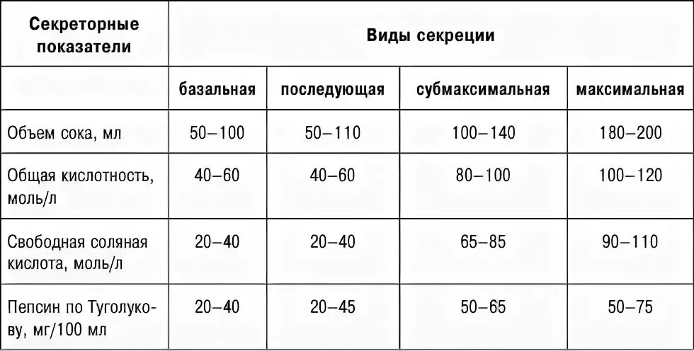 Как определить кислотность желудка по анализу. Нормальные показатели секреции желудка. Исследование желудочной секреции нормальные показатели. Нормативы показателей желудочной секреции. Показатели секреции желудочного сока.