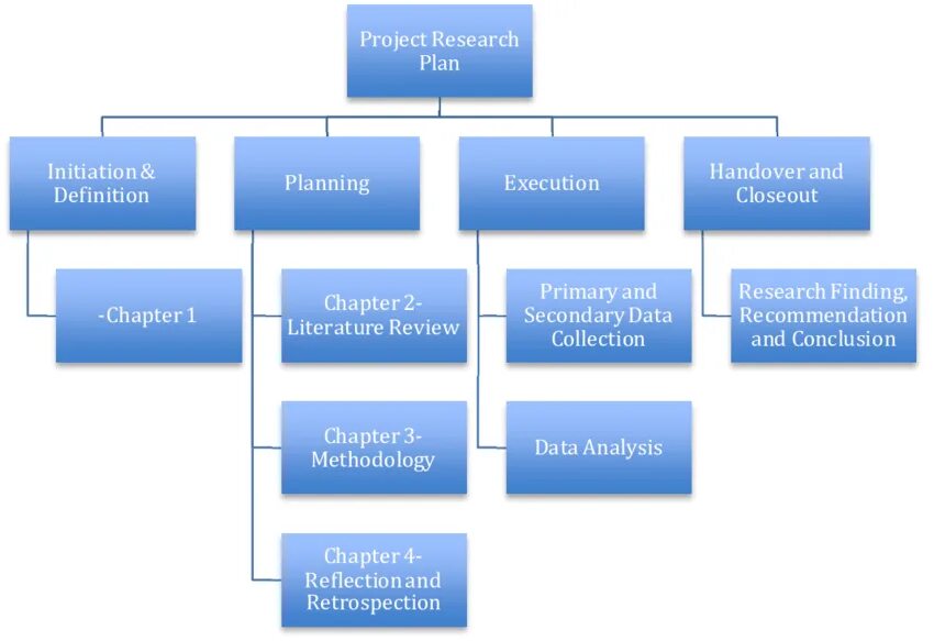 Research Project. WBS структура проекта. Разработка WBS-структуры проекта. Research проекты.