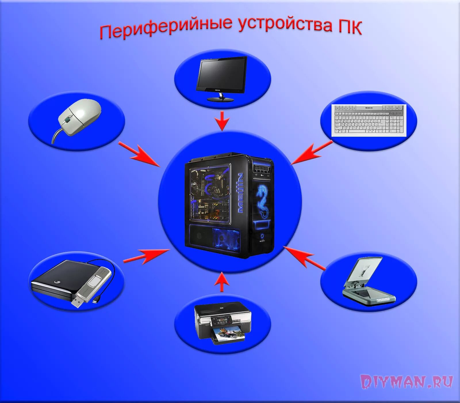 Периферийное оборудование что это