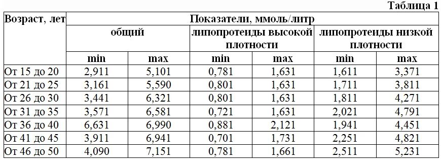 Лпнп холестерин норма у женщин по возрасту