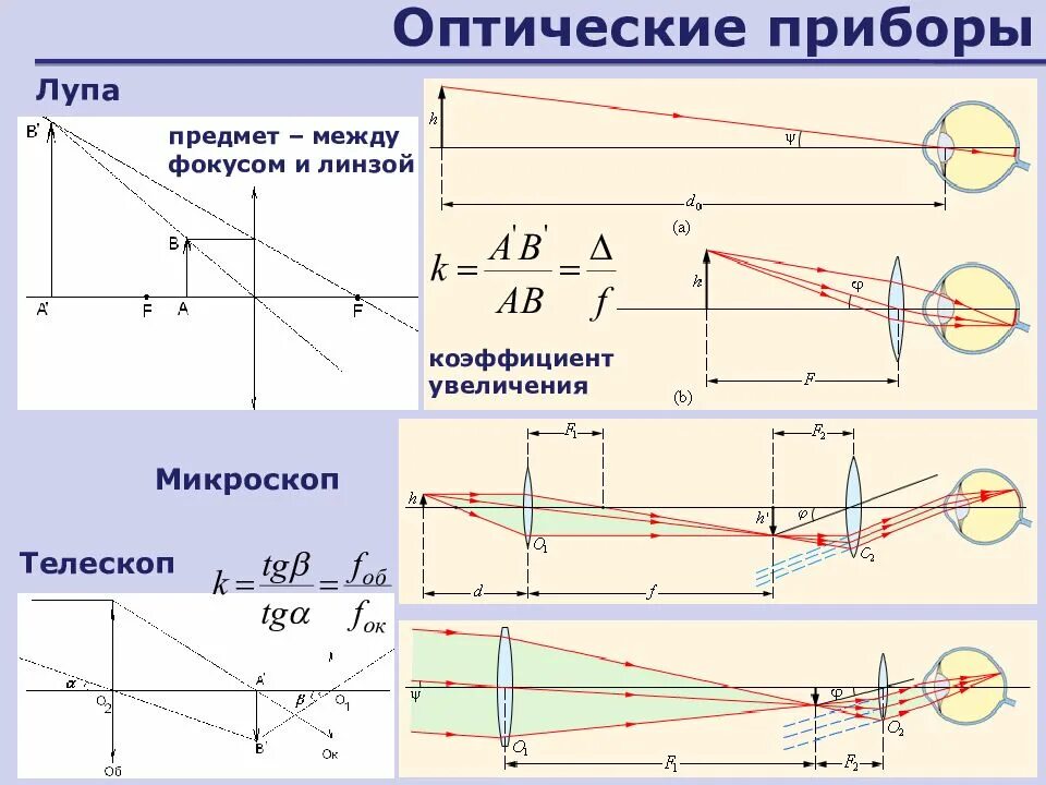 Оптические линзовые приборы физика 9 класс. Оптические приборы 9 класс таблица. Оптический прибор лупа физика схема. Оптическая схема лупы физика. Оптическая сила линзы оптические приборы