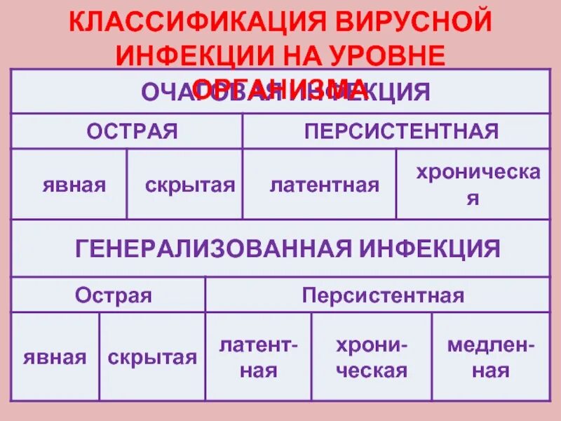 Классификация вирусных заболеваний. Классификация вирусных инфекций. Классификация вирусных инфекций на уровне организма. Классификация вирусныйх инфеуи. Орви классификация