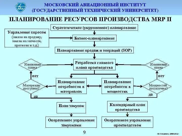 Институты государственного управления экономикой. Укрупненная финансовая схема производства. Пример процесса планирования ресурсов. Приведите пример процесса планирования ресурсов.