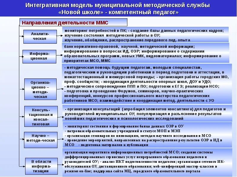 Мониторинг потребностей образовательных организаций. Муниципальная методическая служба. Модель муниципальной методической службы. Модель работы методической службы. Направления работы методической службы.