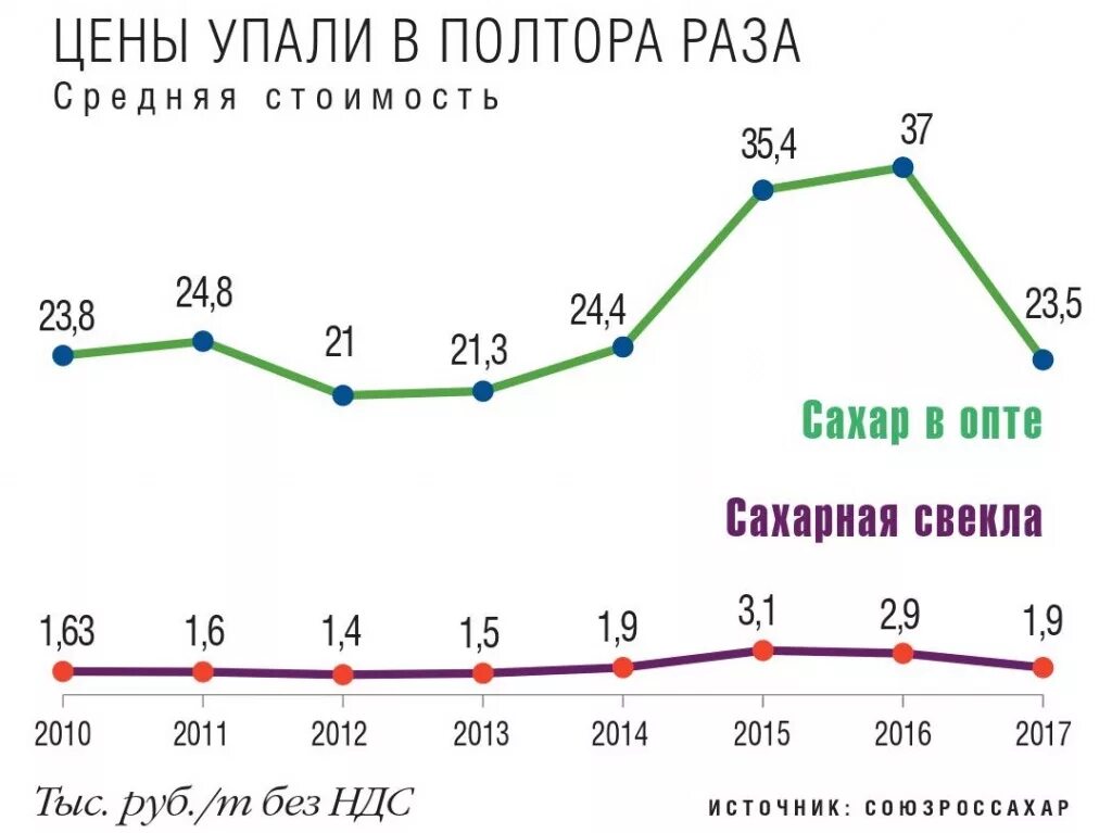 Сколько килограммов сахарной свеклы. Себестоимость сахарной свеклы. График стоимости сахара по годам. Динамика цен на сахар за 10 лет. Динамика цен на сахарную свеклу.