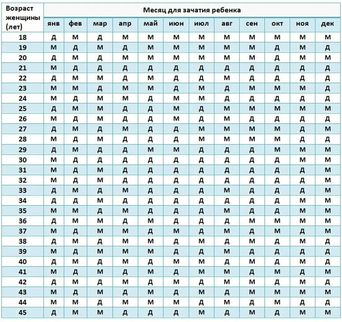Цикл менструационного цикла норма. Календарь овуляции. Цикл месячных овуляция. Календарь овуляции для зачатия. Вероятность зачатия.