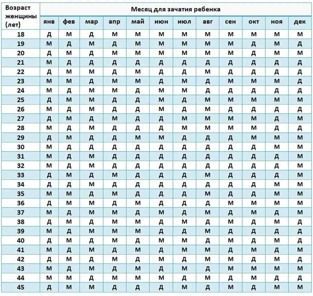 Таблица для зачатия ребенка по возрасту матери. Календарь зачатия пола ребенка. Календарь мальчик или девочка таблицы расчета пола ребенка. Таблица беременности пол ребенка китайская таблица. И что б был месяц