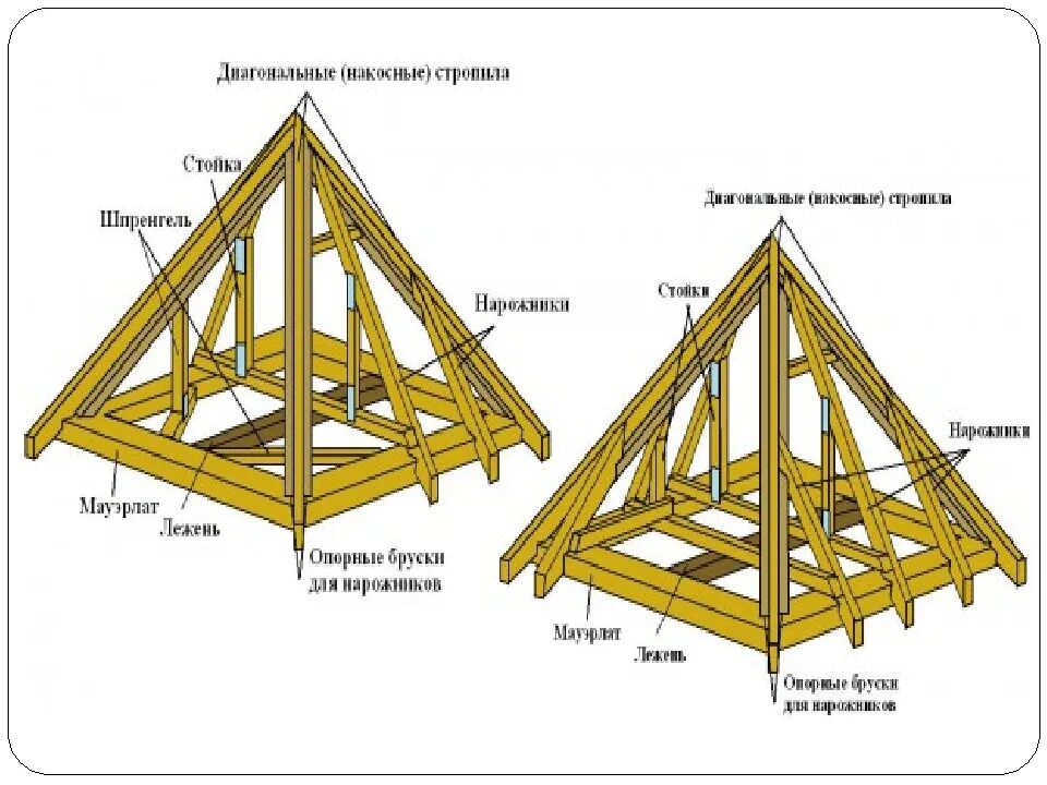 Диагональные стропила. Стропильная система вальма. Стропильная система крыши Лежень. Что такое Шпренгель на кровле. Узел диагональных стропил.