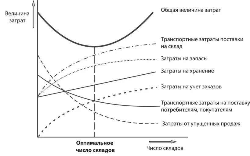 Изменение величины затрат