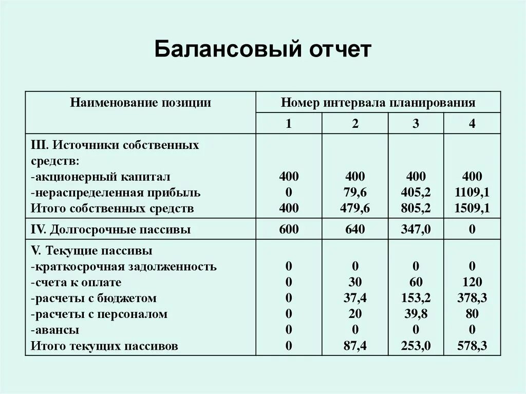 Балансовый опыт в животноводстве. Балансовый отчет. Наименование позиции. Балансовый метод планирования.