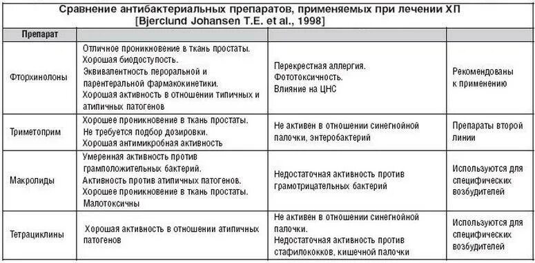 Антибиотики от простатита для мужчин эффективные. Схема лечения хронического простатита антибиотиками. Схема антибактериальной терапии при хроническом простатите. Лечение при простатите схема лечения. Схема антибиотиков при простатите.