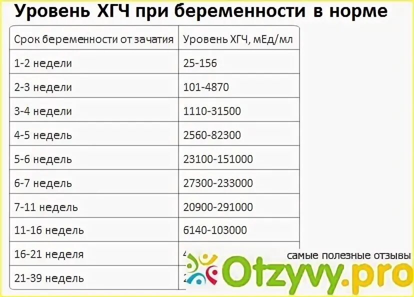 14 неделя хгч. Показатели ХГЧ при многоплодной беременности. Показатель ХГЧ на 11 неделе беременности. ХГЧ многоплодная беременность таблица. Показатели ХГЧ при беременности двойней.