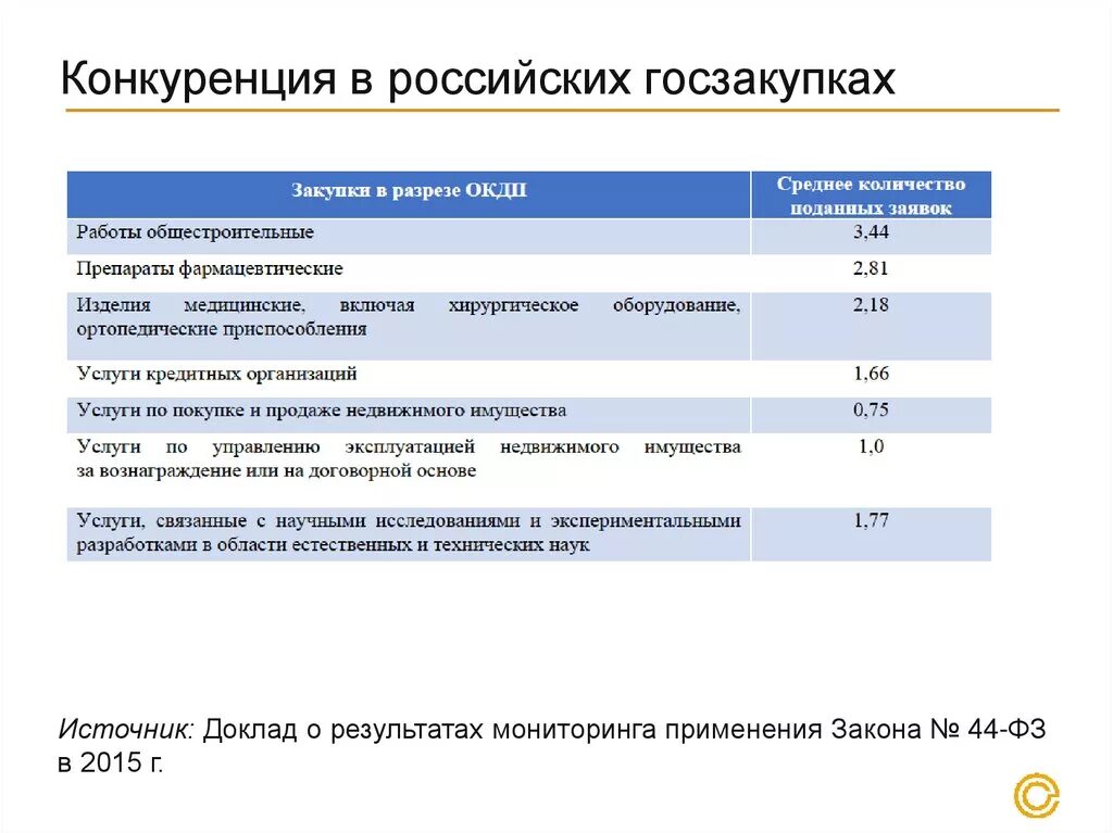 Конкуренция в госзакупках. Государственные закупки товаров и услуг. История государственных закупок. Развитие конкуренции государственных закупок. Договор по результатам конкурентной закупки