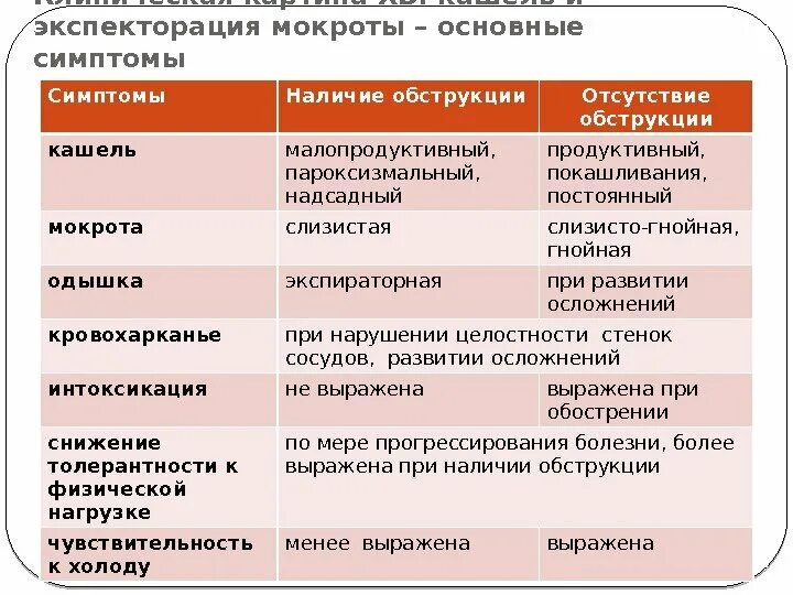Какого цвета мокрота при кашле. Мокрота классификация по цвету.