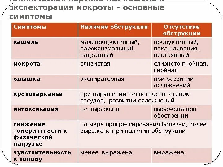 Цвет мокроты при отхаркивании. Мокрота желтоватого цвета.