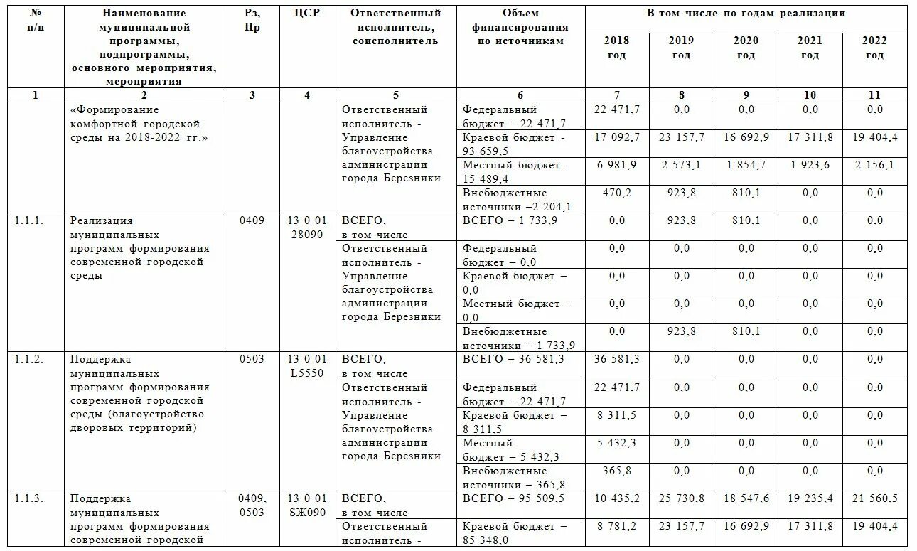 Постановление правительства рф в марте 2024 года. Постановление о муниципальных программах. Постановление правительства 2022 года. Программа формирования городской среды на 2018-2022 годы. Распоряжение правительства 2022 года.