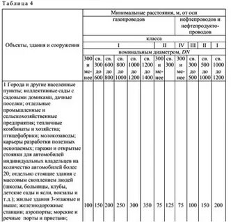 Зона минимальных расстояний