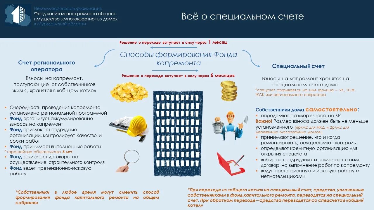 Фонд капитального ремонта специальный счет. Ремонт общего имущества в многоквартирном доме. Специальный счет капремонт. Фонд капитального ремонта Мурманск. Способы формирования фонда капитального ремонта.