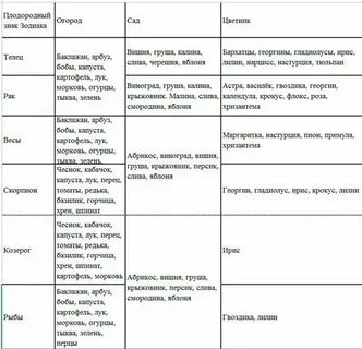 Плодородные знаки зодиака для посадки