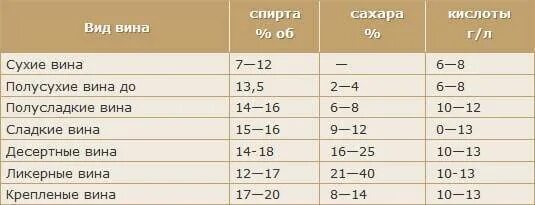 Вино сколько оборотов. Процент сахара в вине таблица. Количество сахара в вине таблица. Содержание сахара в винах таблица. Содержание сахара в вине.