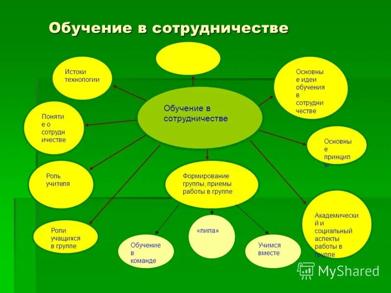 Методы приемы формы взаимодействия. Технология обучения в сотрудничестве. Методы обучения обучение в сотрудничестве. Технология сотрудничества методы и приемы. Виды сотрудничества в обучении.