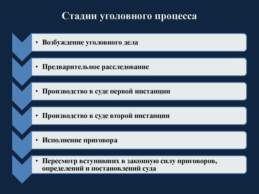 Этапы судебного производства в уголовном процессе. Стадии возбуждения уголовного процесса. Процесс возбуждения уголовного дела стадии. Стадии и производства в уголовном процессе.