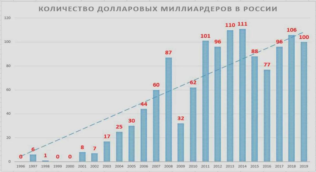 Количество долларовых миллиардеров. Число миллиардеров в России. Сколько долларовых миллиардеров в России. Долларовые миллиардеры России в 2000 году. 20 долларов сколько российских