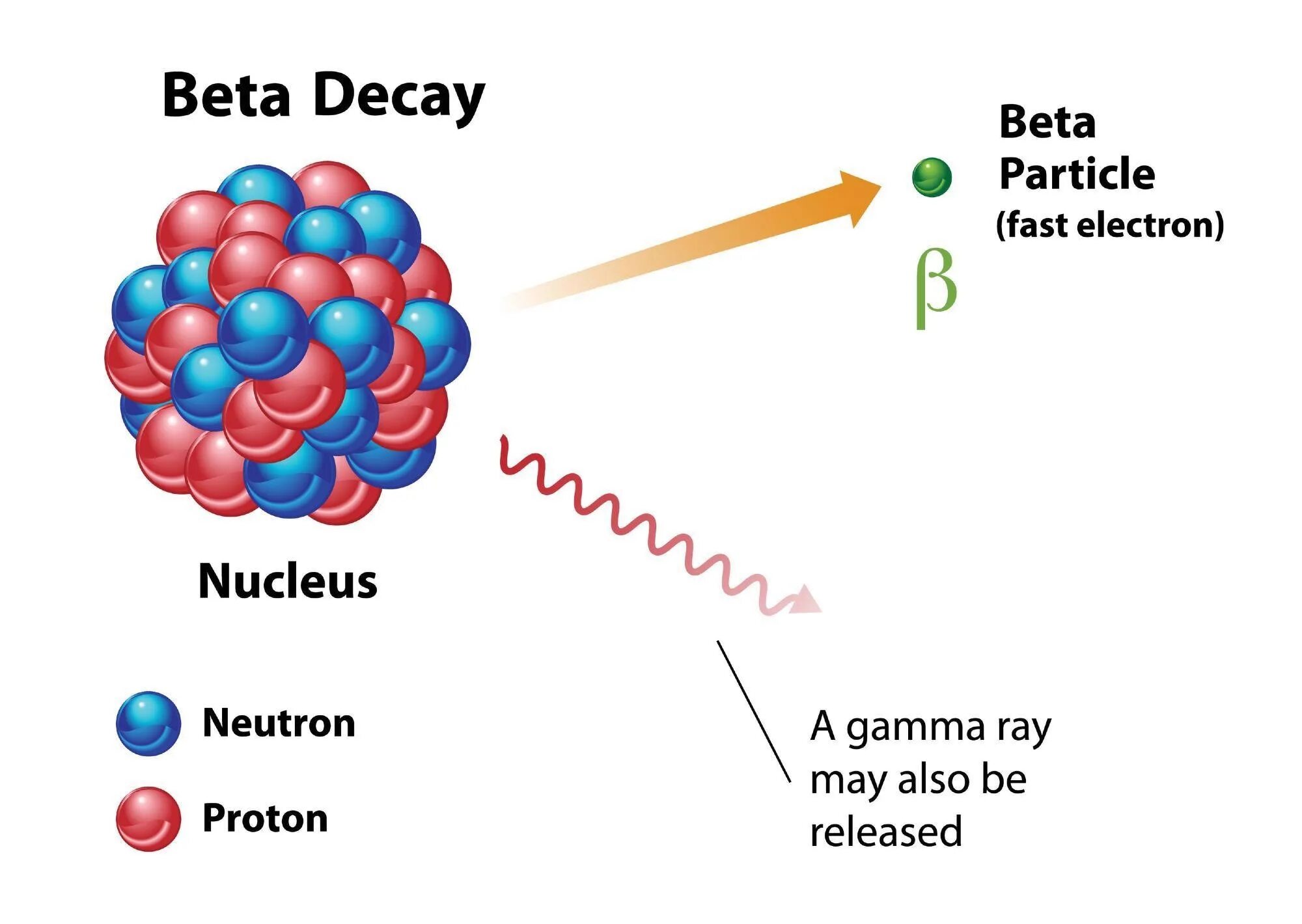 Бета частица и электрон являются. Радиоактивный распад Альфа бета гамма. Ядерные реакции Альфа и бета и гамма распада. Бета распад картинка. Распад бета частиц.